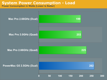 System Power Consumption - Load